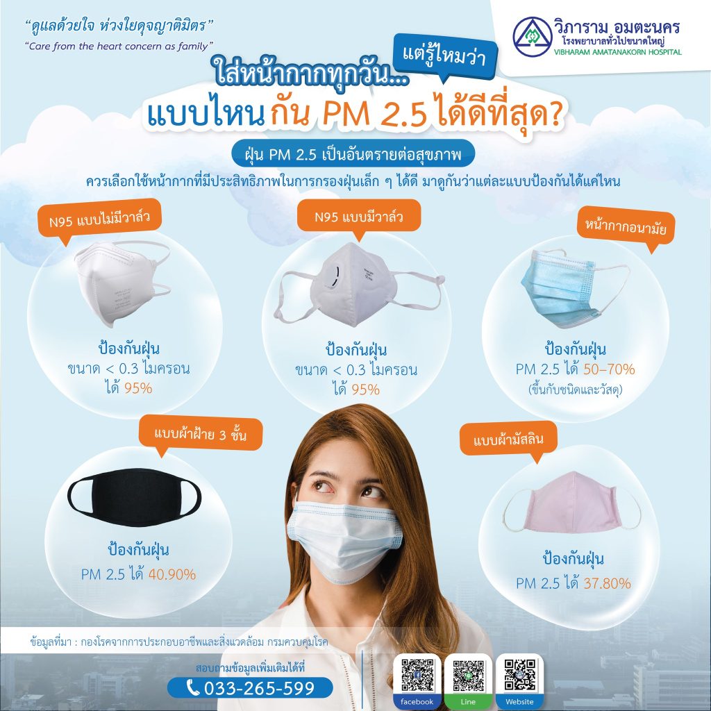 ใส่หน้ากากทุกวัน…เเต่รู้ไหมว่า แบบไหนกัน PM 2.5 ได้ดีที่สุด?
